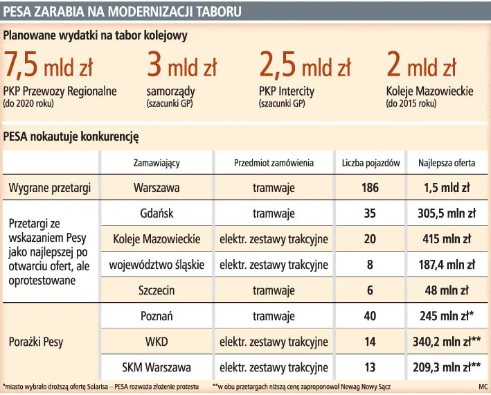 PESA zwycięża w przetargach kolejowych