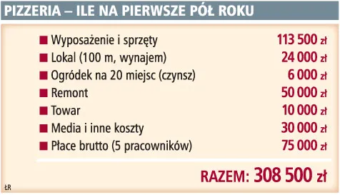Pizzeria to nie jest prosty biznes