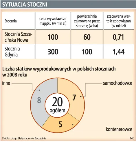 Rząd prosi Unię o kolejną szansę na sprzedaż stoczni