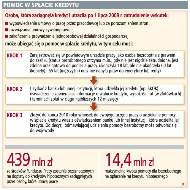 Pomoc w spłacie kredytu