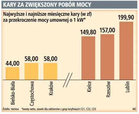 Przekroczenie kontraktu na pobór prądu się nie opłaca