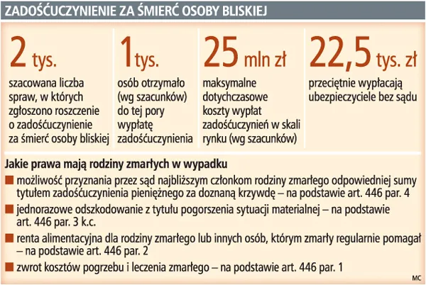 Wypłacone zadośćuczynienia w Polsce wyniosły tylko 25 mln zł