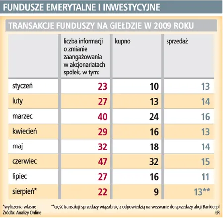 TFI i OFE nie chcą zmieniać portfeli