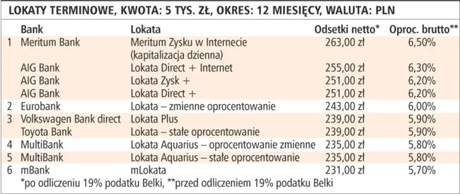Lokaty terminowe, kwota: 5 tys. zł, okres: 12 miesięcy, waluta: PLN