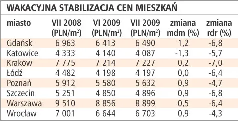 Deweloperzy obniżają ceny nowo wybudowanych mieszkań