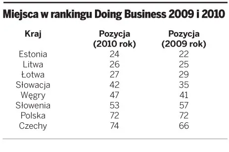 Polski biznes czeka na śmiałe i głębokie reformy gospodarcze