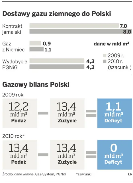 Będzie brakujący 1 mld m sześć. gazu - z Gazpromu