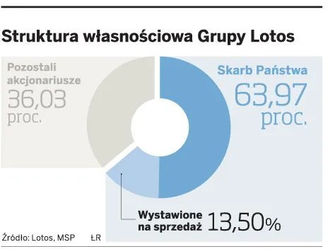 Rząd chce sprzedać akcje Lotosu na Bliskim Wschodzie