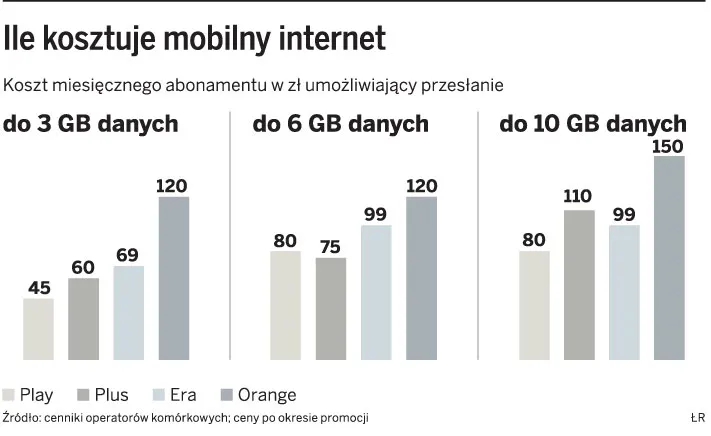 Laptopy wywołały boom na mobilny internet
