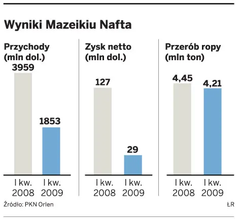Orlen nie pozbędzie się Możejek
