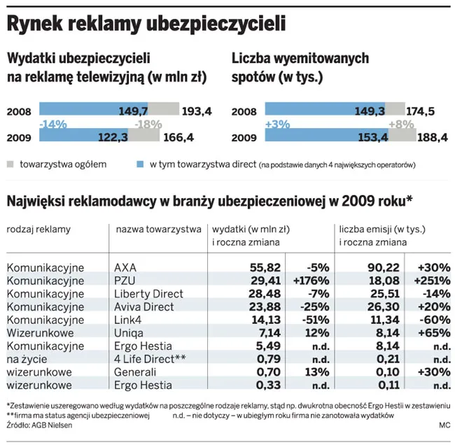 Jesienią ubezpieczyciele zaleją rynek reklamami