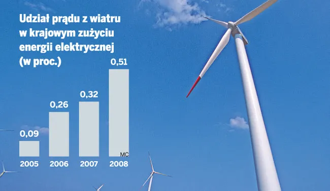 Będzie trudniej o unijne dotacje na budowę farm wiatrowych