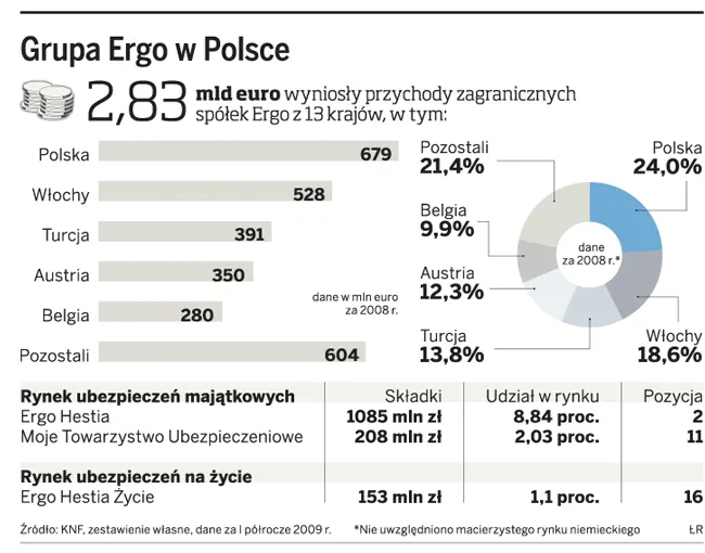 Pomoc rządowa zablokowała fuzje na rynku ubezpieczeniowym