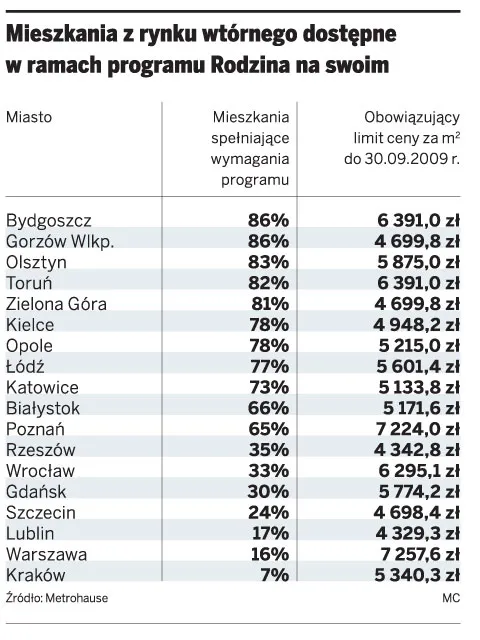 Trochę większe mieszkania z rządową dopłatą