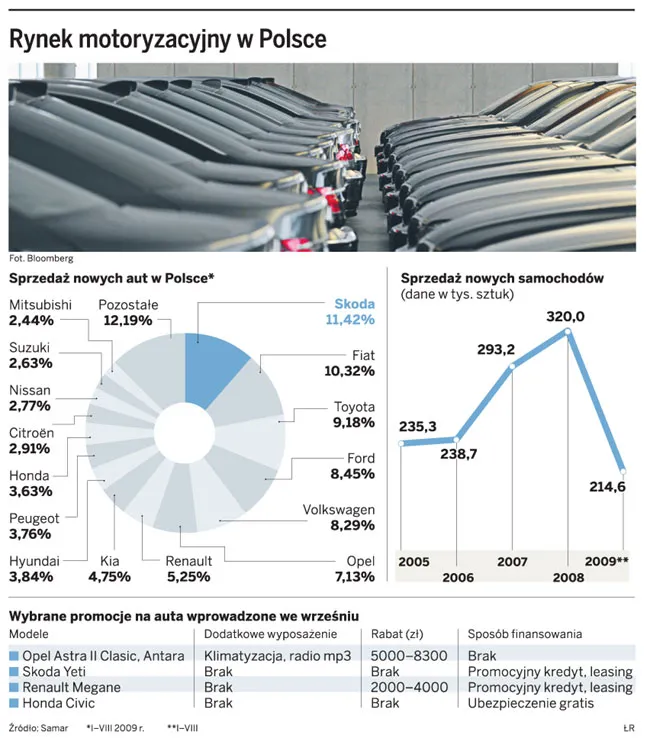 Wystartowały jesienne promocje na nowe auta