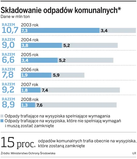Zdrożeje wywóz śmieci, bo będzie mniej wysypisk