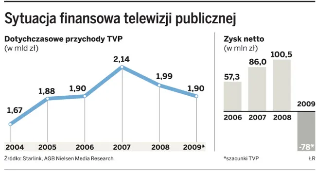 Telewizyjnej kasie grozi zapaść