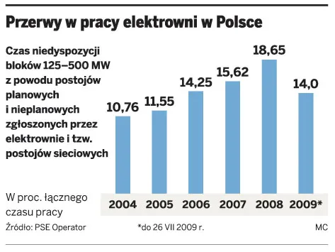 Podczas Euro 2012 może zabraknąć prądu