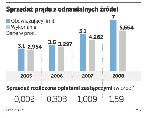 Brakuje prądu z odnawialnych źródeł