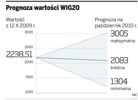 WIG20 pokona 2500 pkt