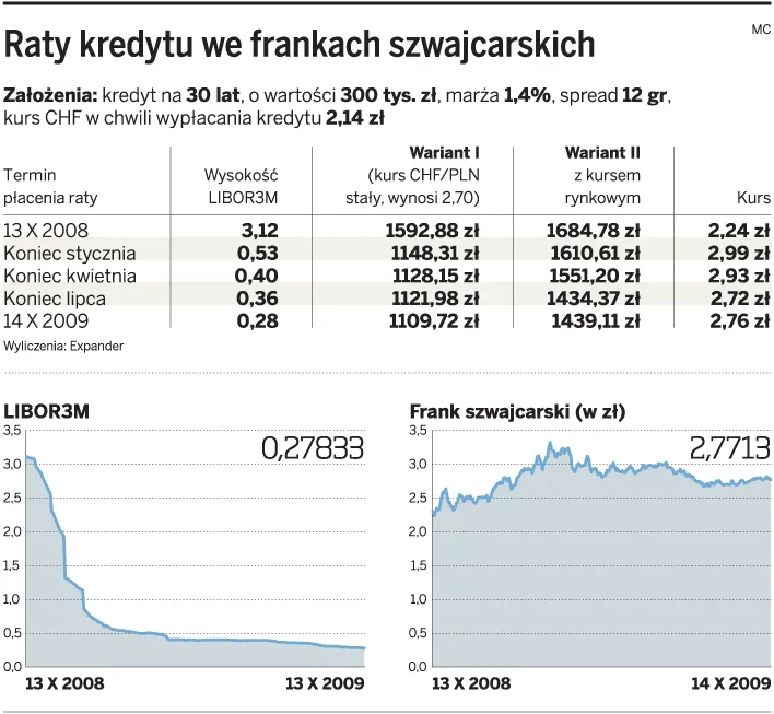 Kredyty we frankach coraz tańsze