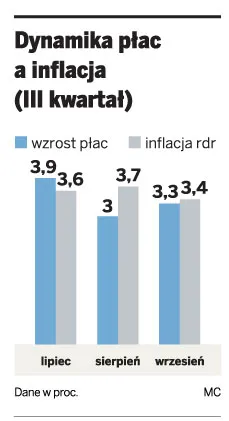 Dynamika płac a inflacja (III kwartał)