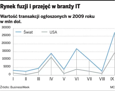 Rynek fuzji i przejęć w branży IT
