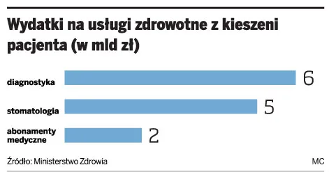 Polacy wydadzą w tym roku 15 mld zł na prywatne leczenie