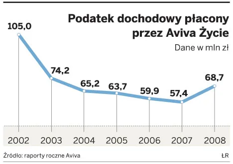Aviva się integruje: zamiast oddzielnych spółek - jeden europejski holding