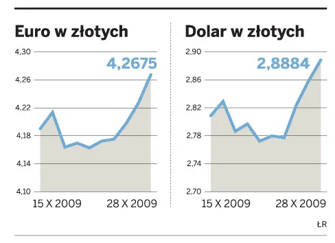 Euro i Dolar w złotych