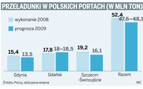 Tylko w gdańskim porcie będzie więcej przeładunków niż rok temu
