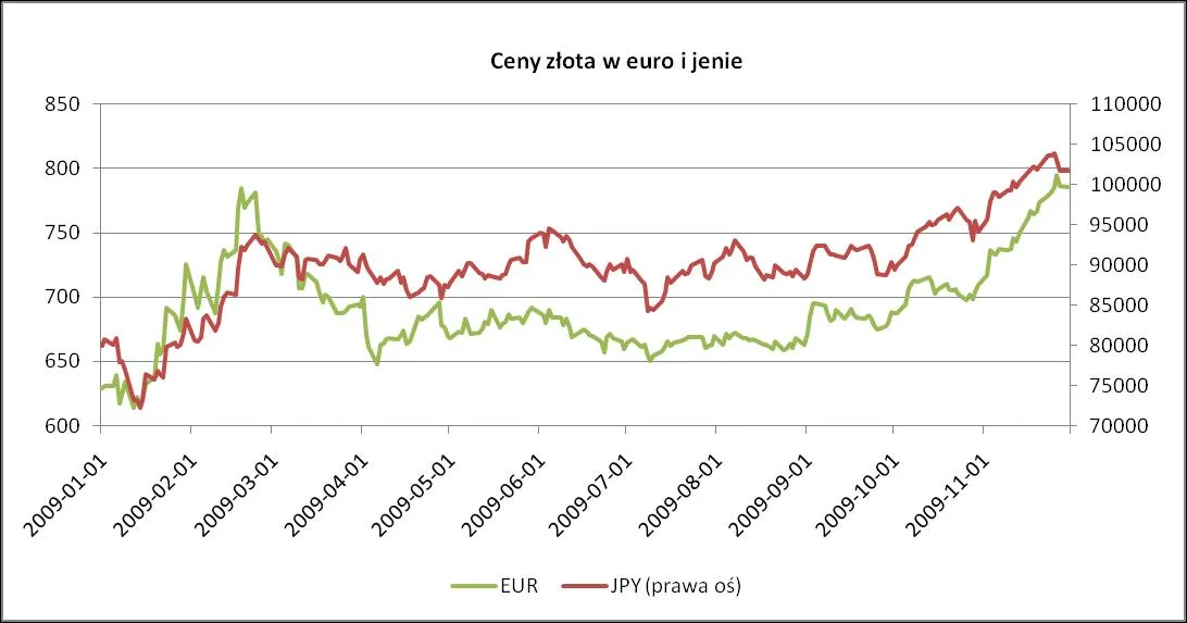 cena_zlota_w_euro_i_jenach_136812.jpg
