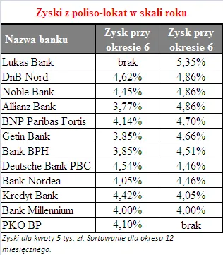 zyski_z_poliso_lokat_12m_145045.png