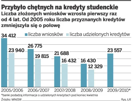 Do banków napłynęło o 50 proc. więcej wniosków o kredyt studencki niż rok temu
