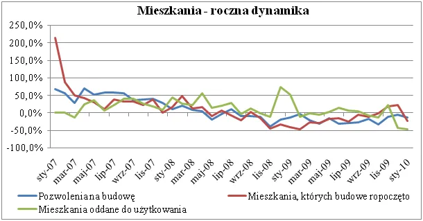 mieszkania_roczna_dynamika_170625.png