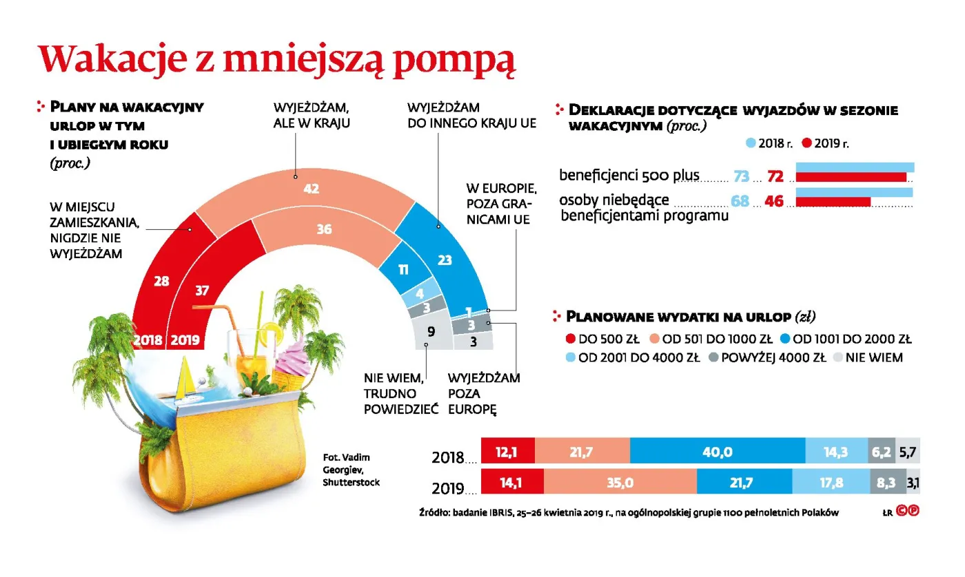 Urlop pod znakiem zapytania. Zapracowani Polacy nie mają czasu na wakacje