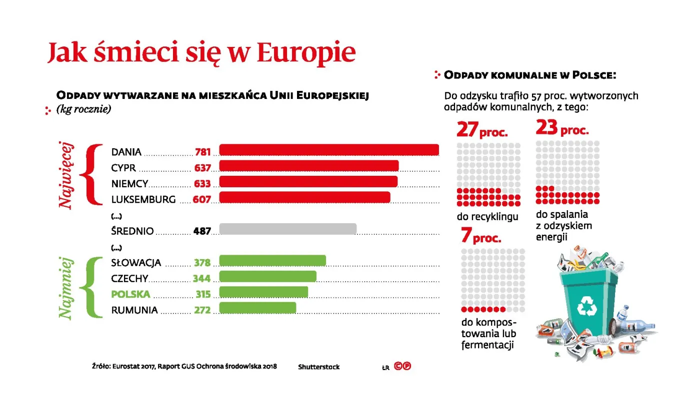 Im jesteśmy bogatsi, tym więcej produkujemy śmieci