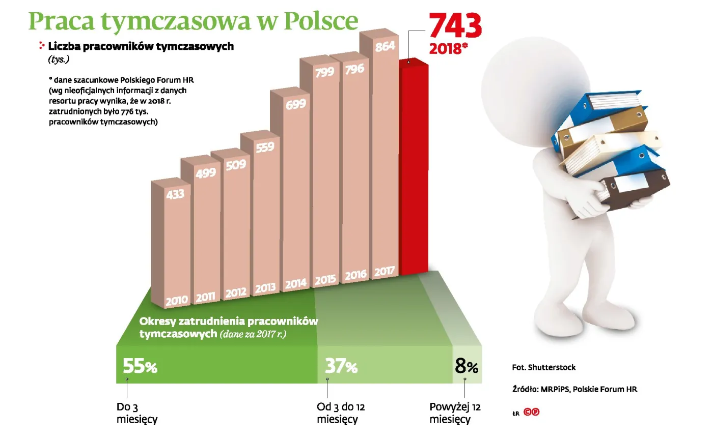 Ryzykowne obejście pracy tymczasowej. Niektóre agencje zakładają firmy za granicą