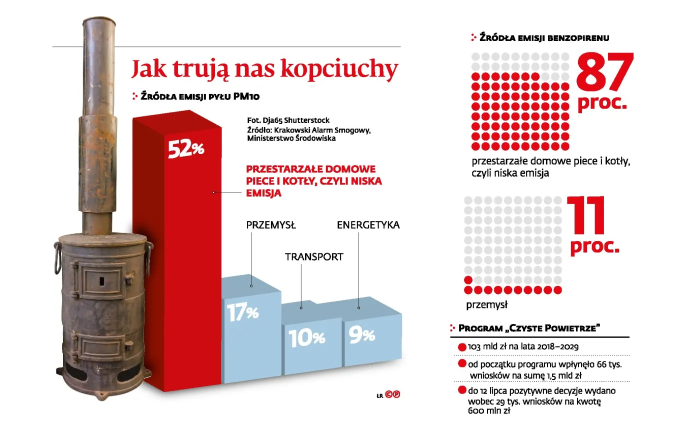Program „Czyste powietrze” wylądował na barkach samorządów