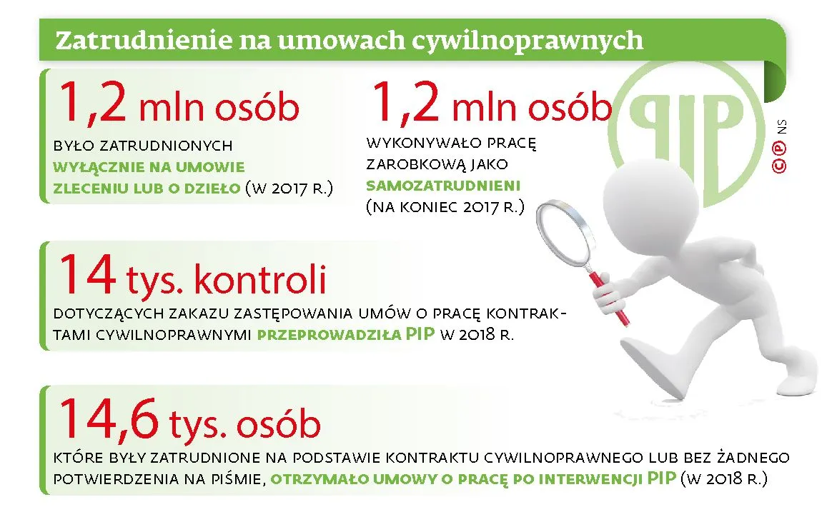 Nadużywanie zleceń bez ograniczeń. Sytuację może uregulować rynek i podwyżka płacy minimalnej