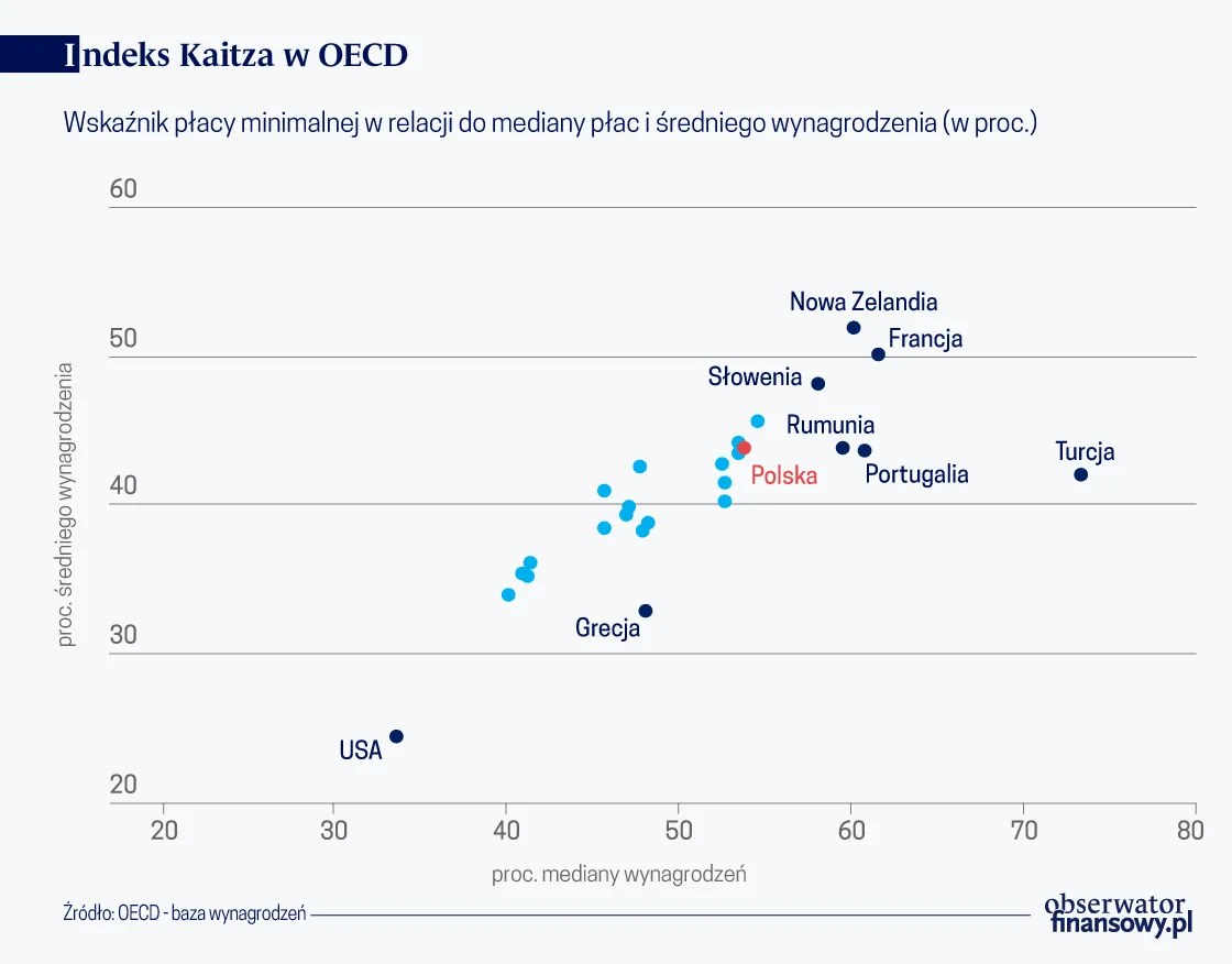 4347348-indeks-kaitza-w-oecd-graf.png
