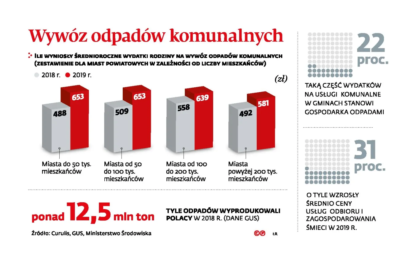 Monopole odpadowe rozbite, ale ceny śmieci dalej rosną. Samorządy są pod ścianą