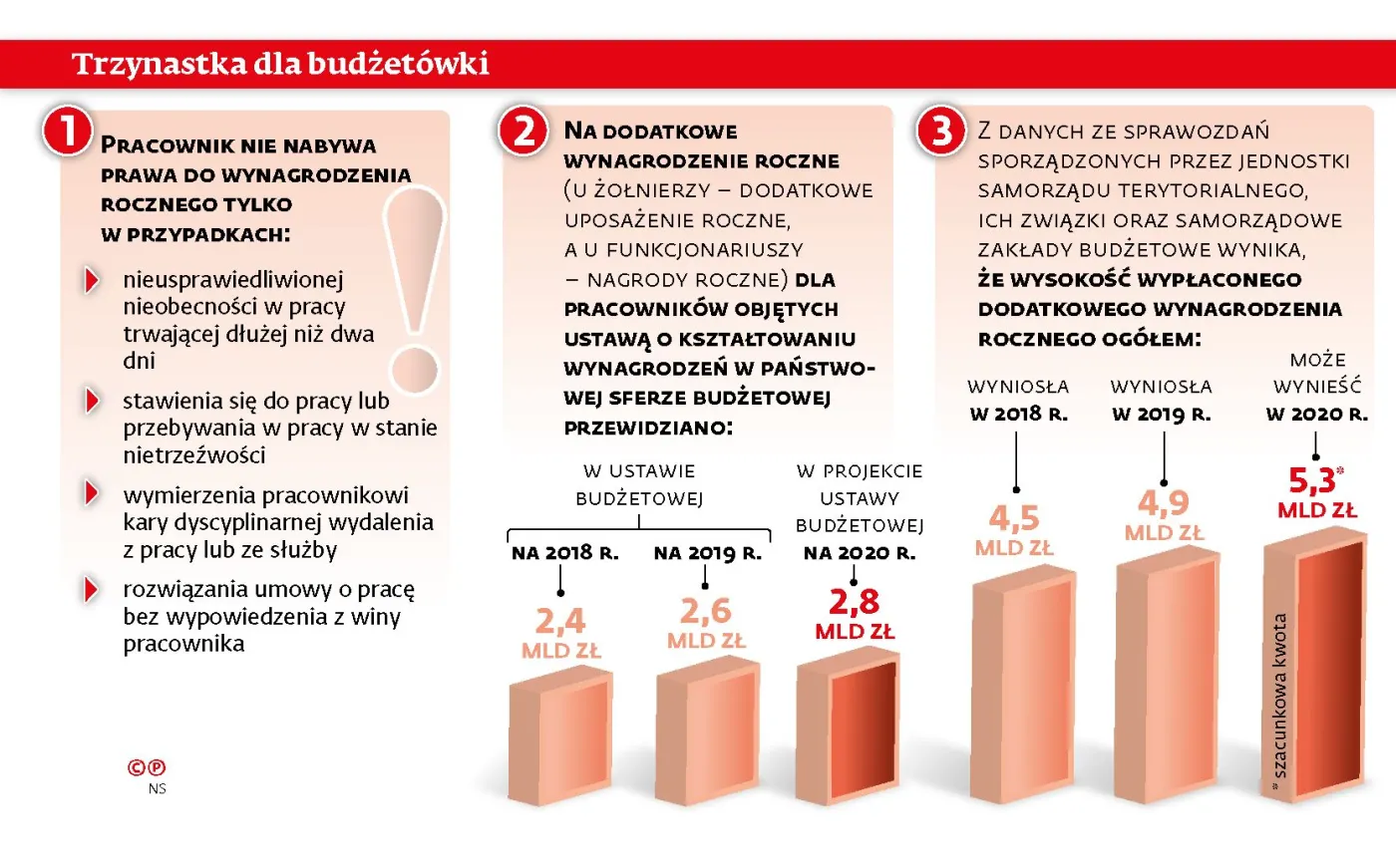 Urzędnicza trzynastka rośnie w rekordowym tempie