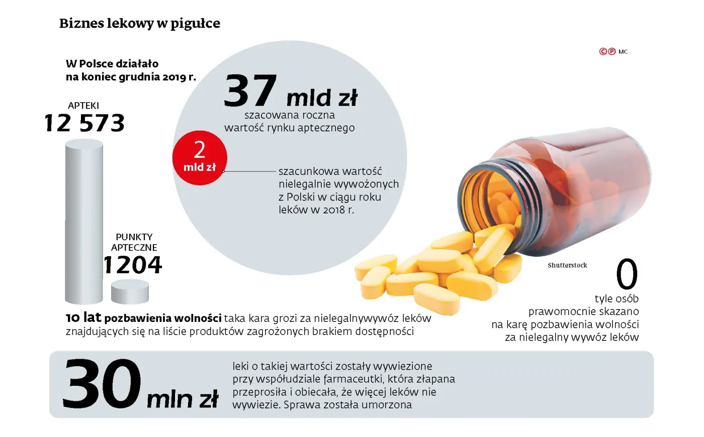 Mafia lekowa skuteczniej ścigana. "Różnica jest gigantyczna"