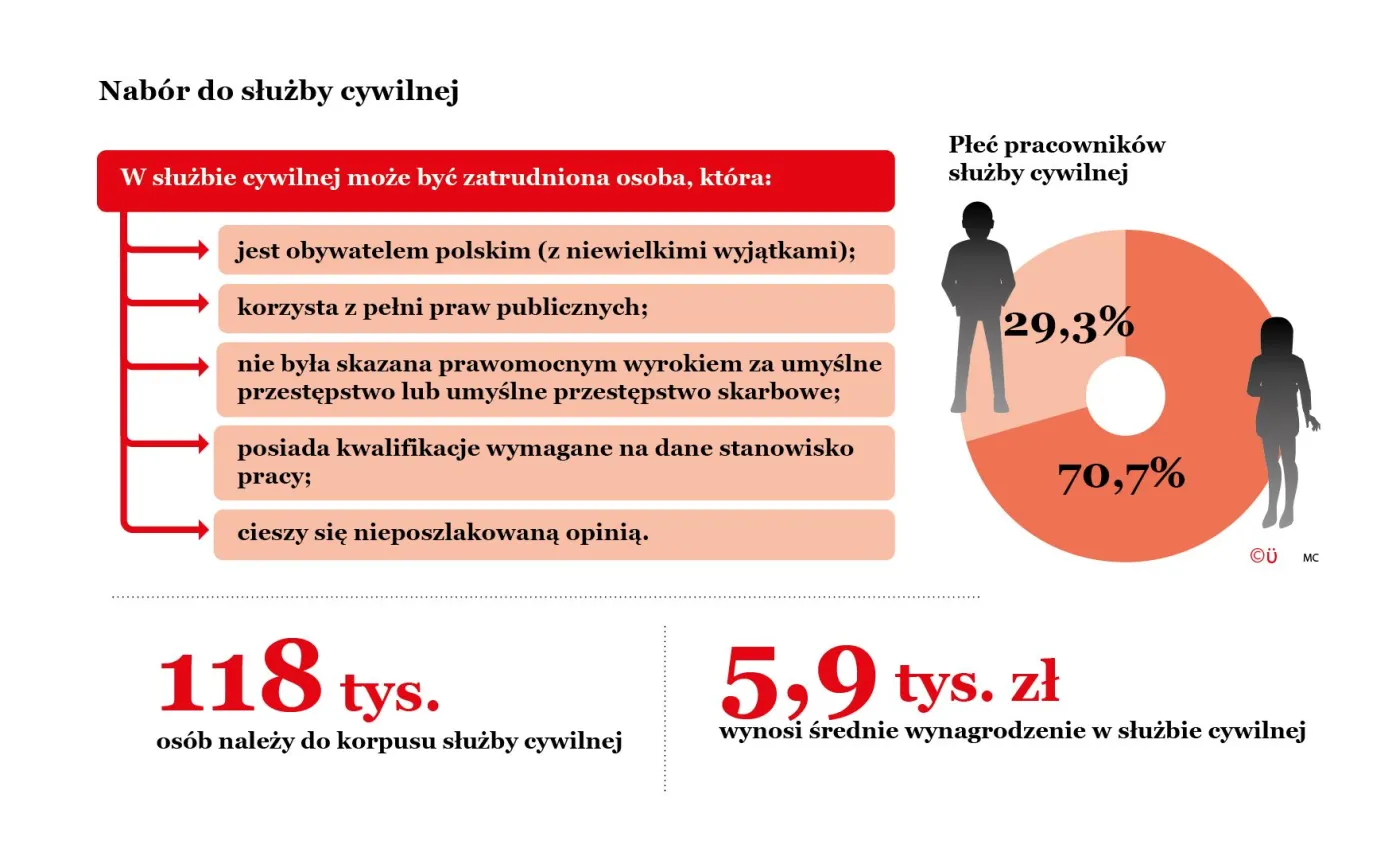 Urzędy w czasach pandemii. Nabór na stanowiska wyhamował