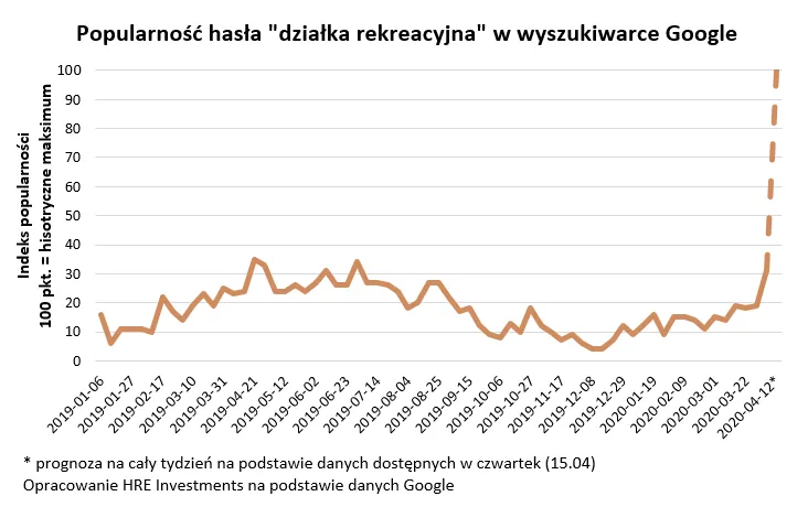 4502688-popularnosc-hasla-dzialka.png