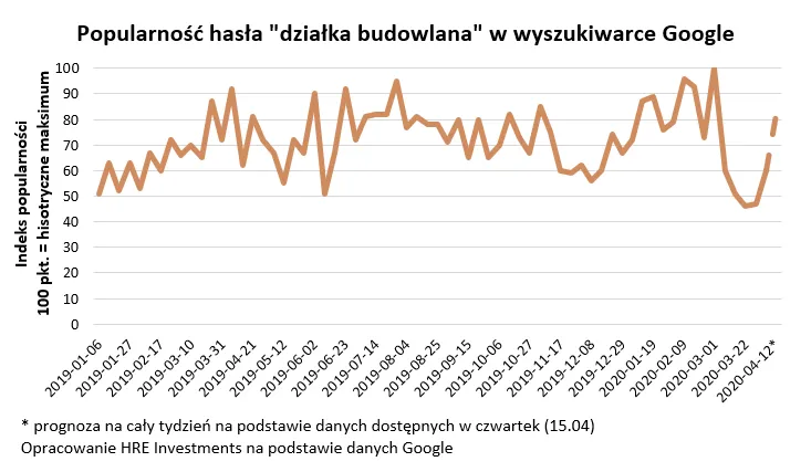 4502718-popularnosc-hasla-dzialka.png