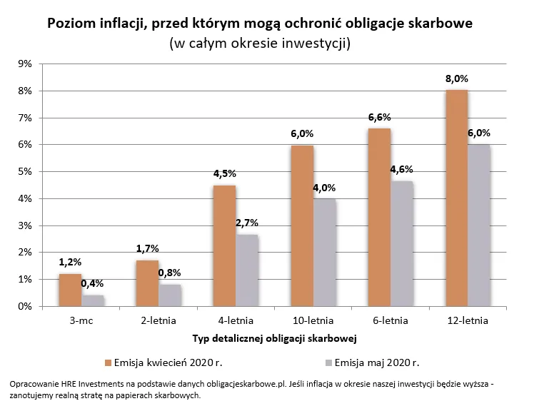 obligacje skarbowe - wykres