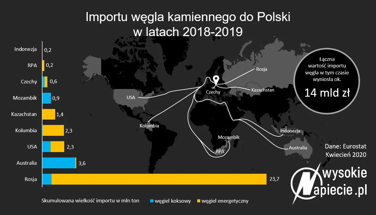 Dlaczego importujemy węgiel z całego świata? [TOP 2020]