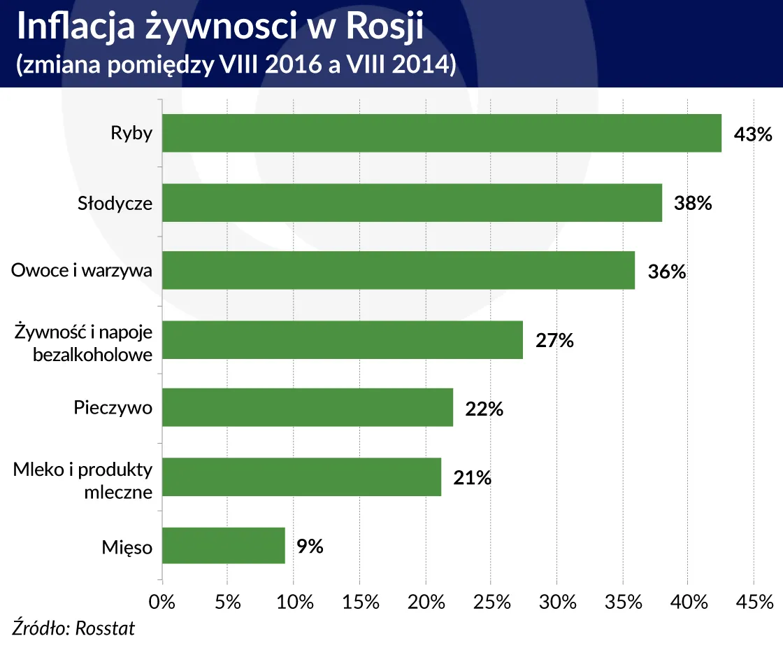 2766611-inflacja-zywnosci-w-rosji.jpg